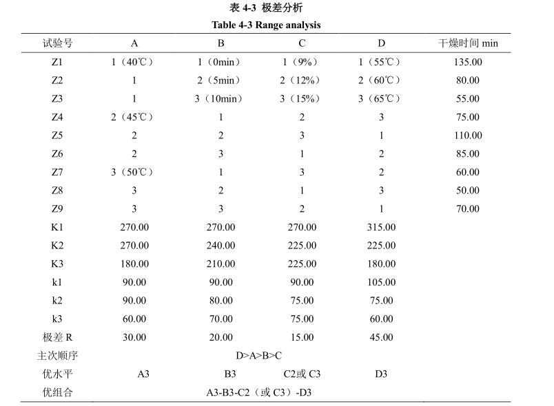 低溫真空干燥工藝參數(shù)優(yōu)化試驗(yàn)