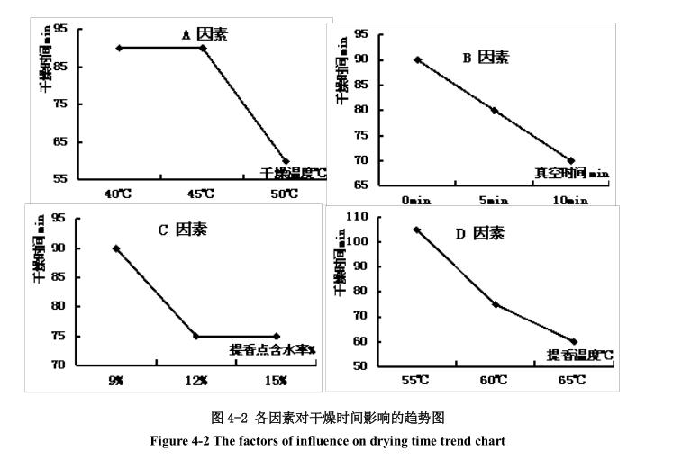 低溫真空干燥因素對(duì)干燥時(shí)間影響