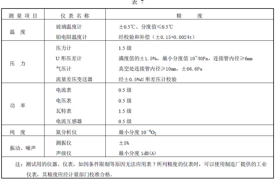 測(cè)量?jī)x表及精度的要求見(jiàn)表7