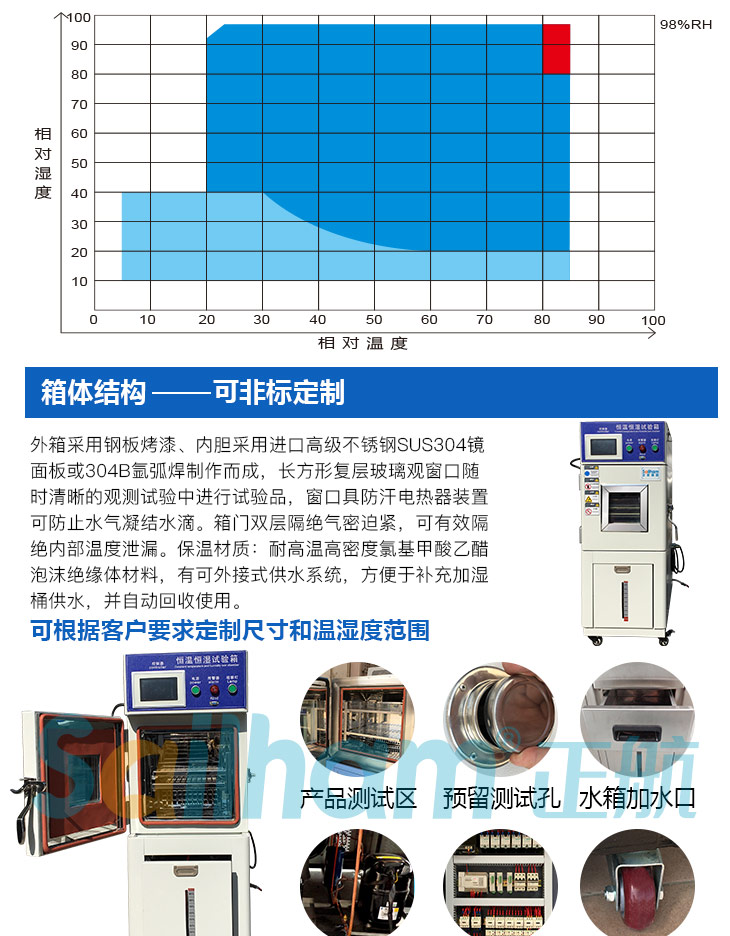 這是小型恒溫恒濕試驗(yàn)箱人溫濕度區(qū)域圖